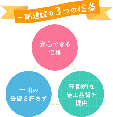 一剛建設の３つの信条　安心できる価格、一切の妥協を許さず、圧倒的な施工品質を提供
